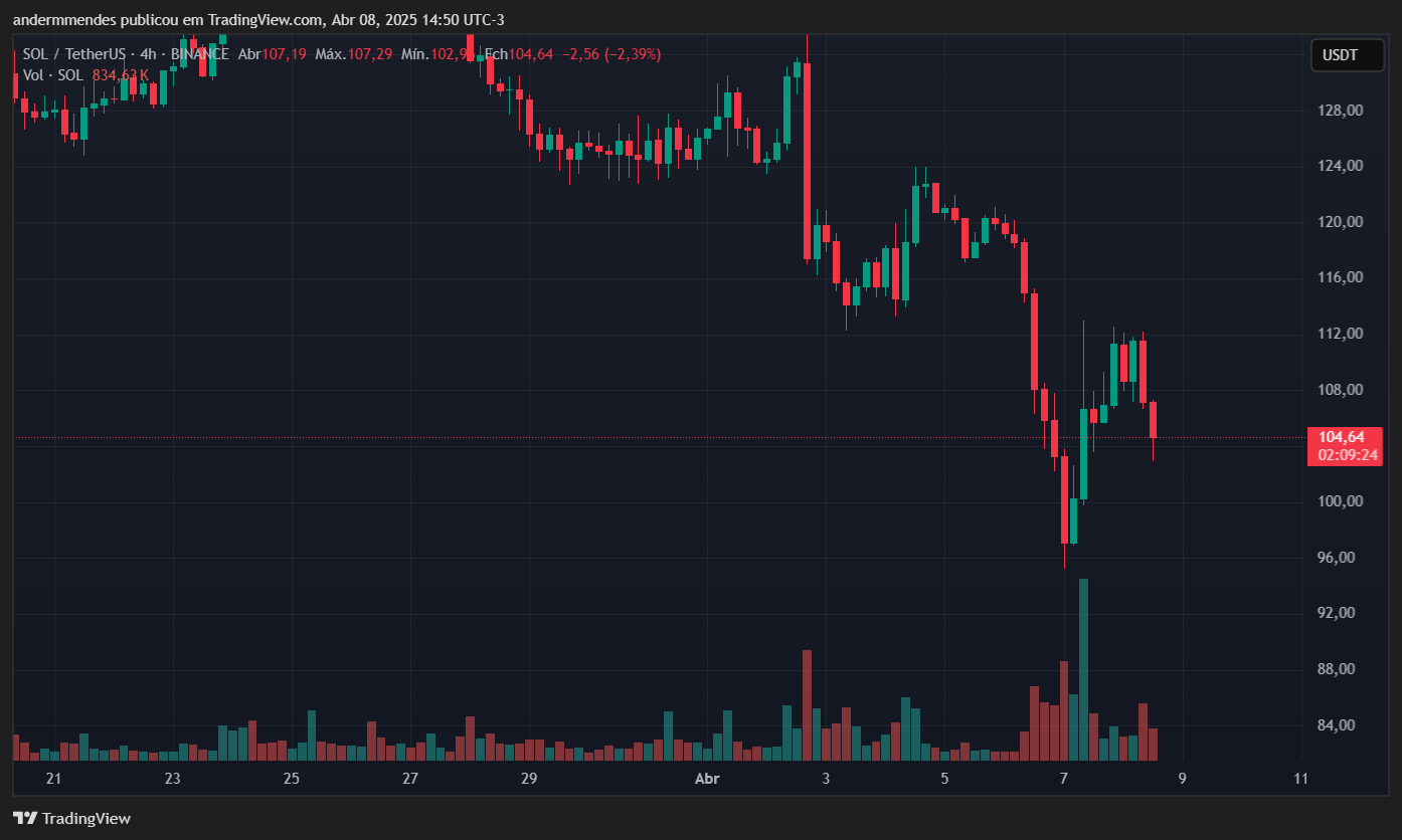Gráfico da Solana (SOL) no TradingView