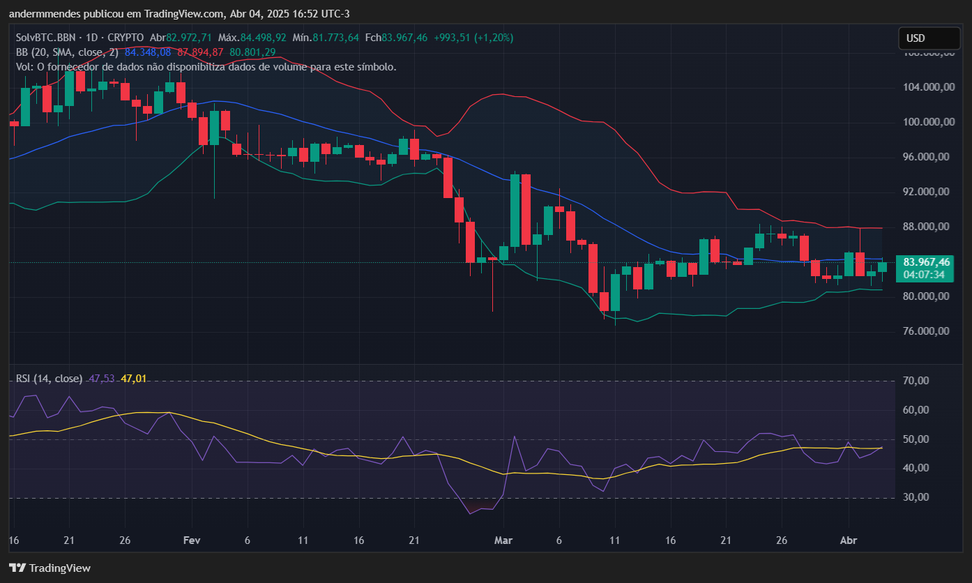 Gráfico da Solv Protocol SolvBTC (SOLVBTC) no TradingView