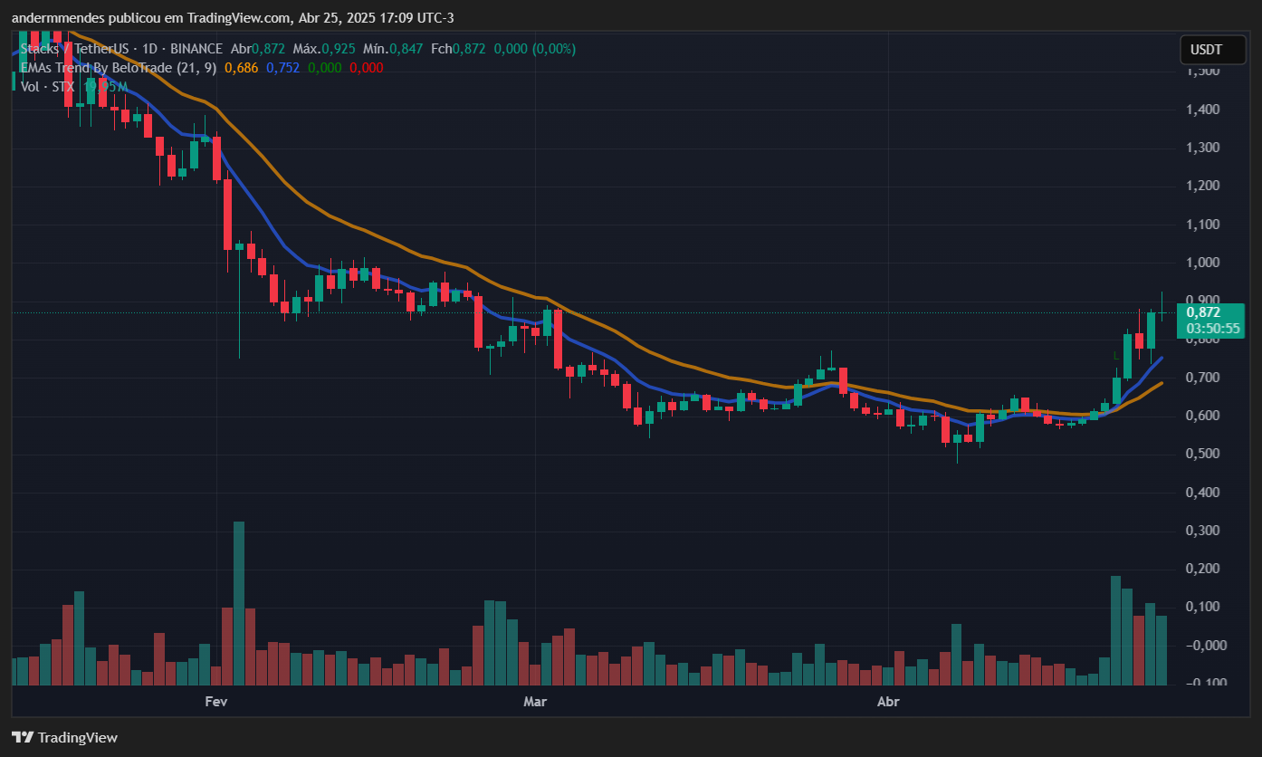 Gráfico do Stacks (STX) no TradingView