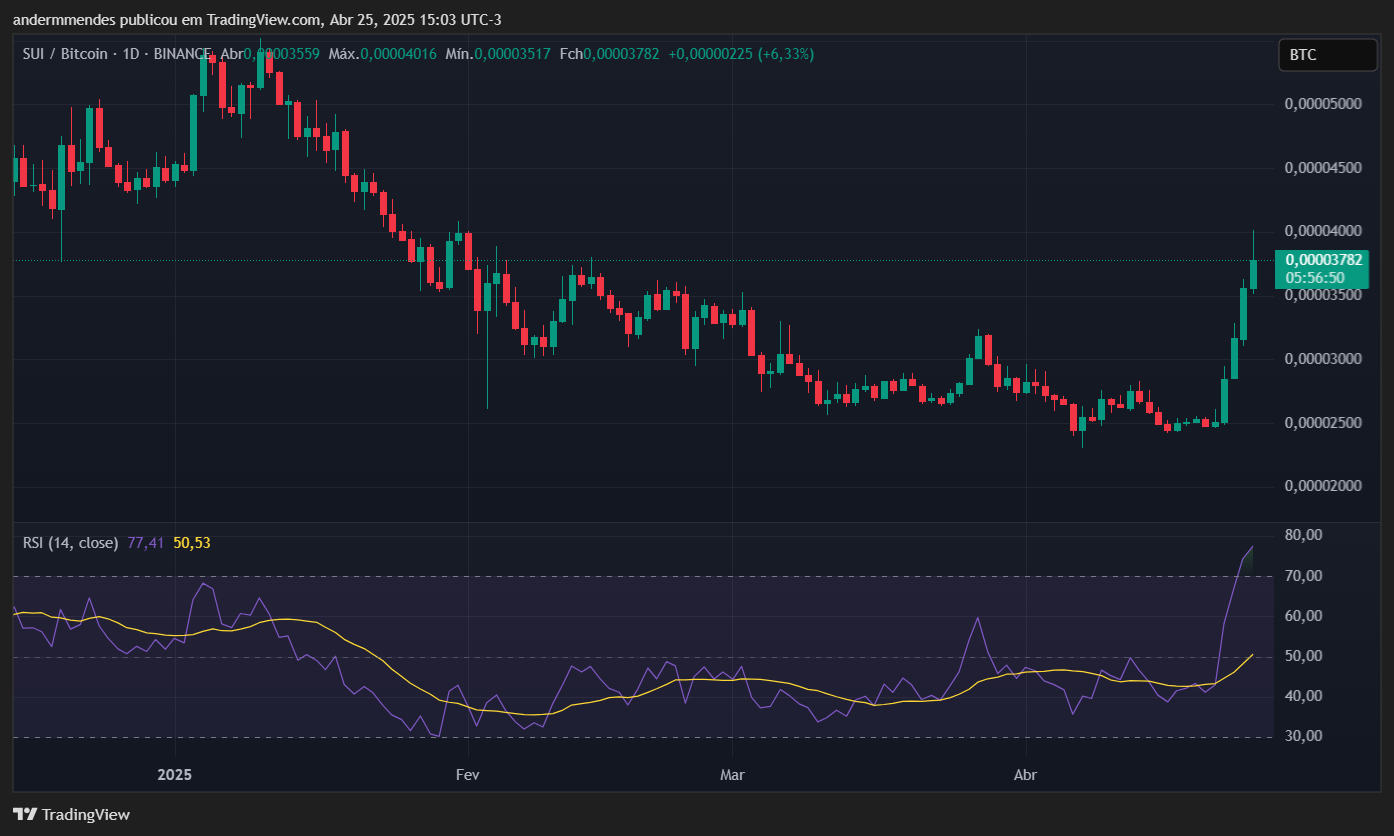 Gráfico do par SUI/BTC no TradingView