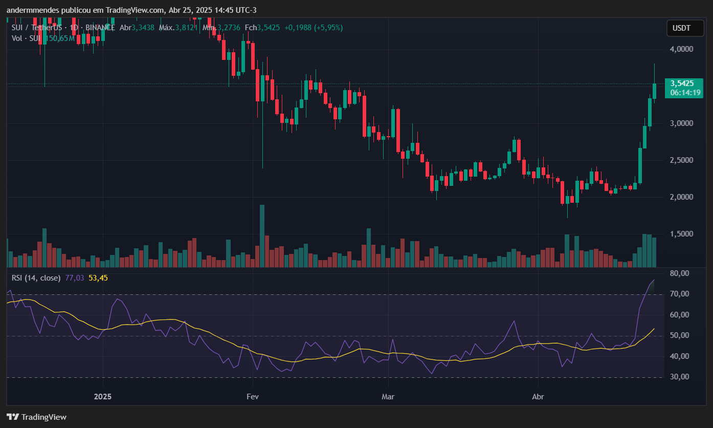 Gráfico da Sui (SUI) no TradingView