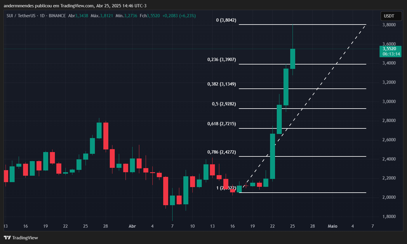 Gráfico da Sui (SUI) no TradingView