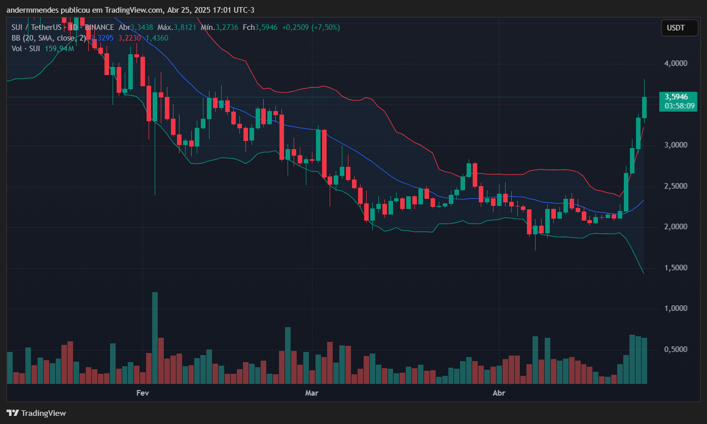 Gráfico da Sui (SUI) no TradingView