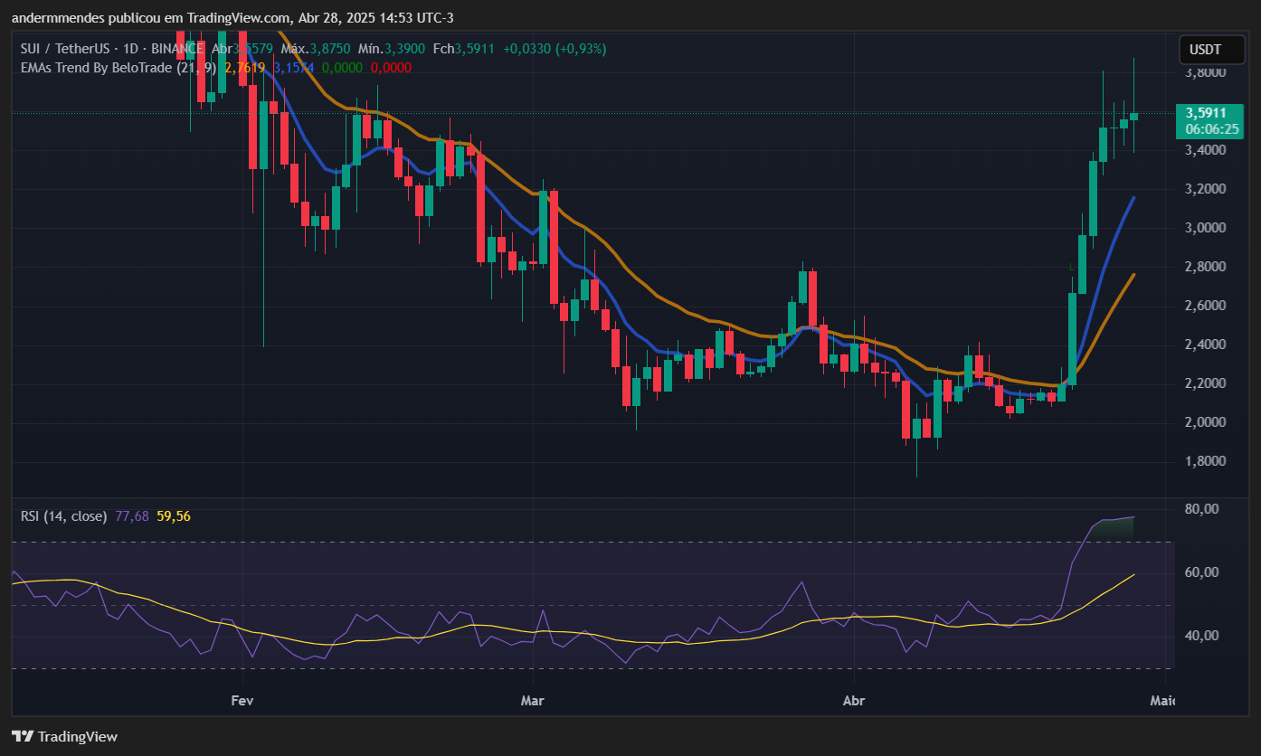 Gráfico da Sui (SUI) no TradingView