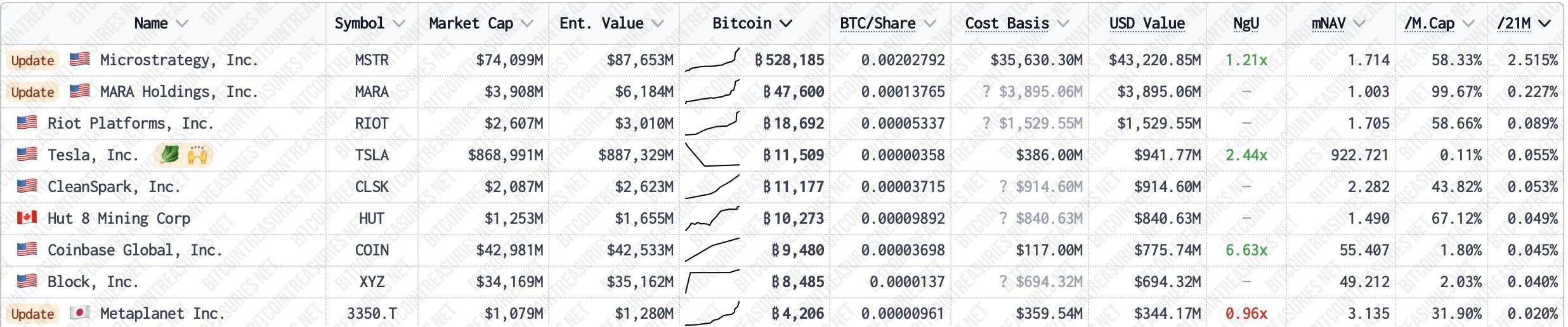 Empresas com Bitcoin.