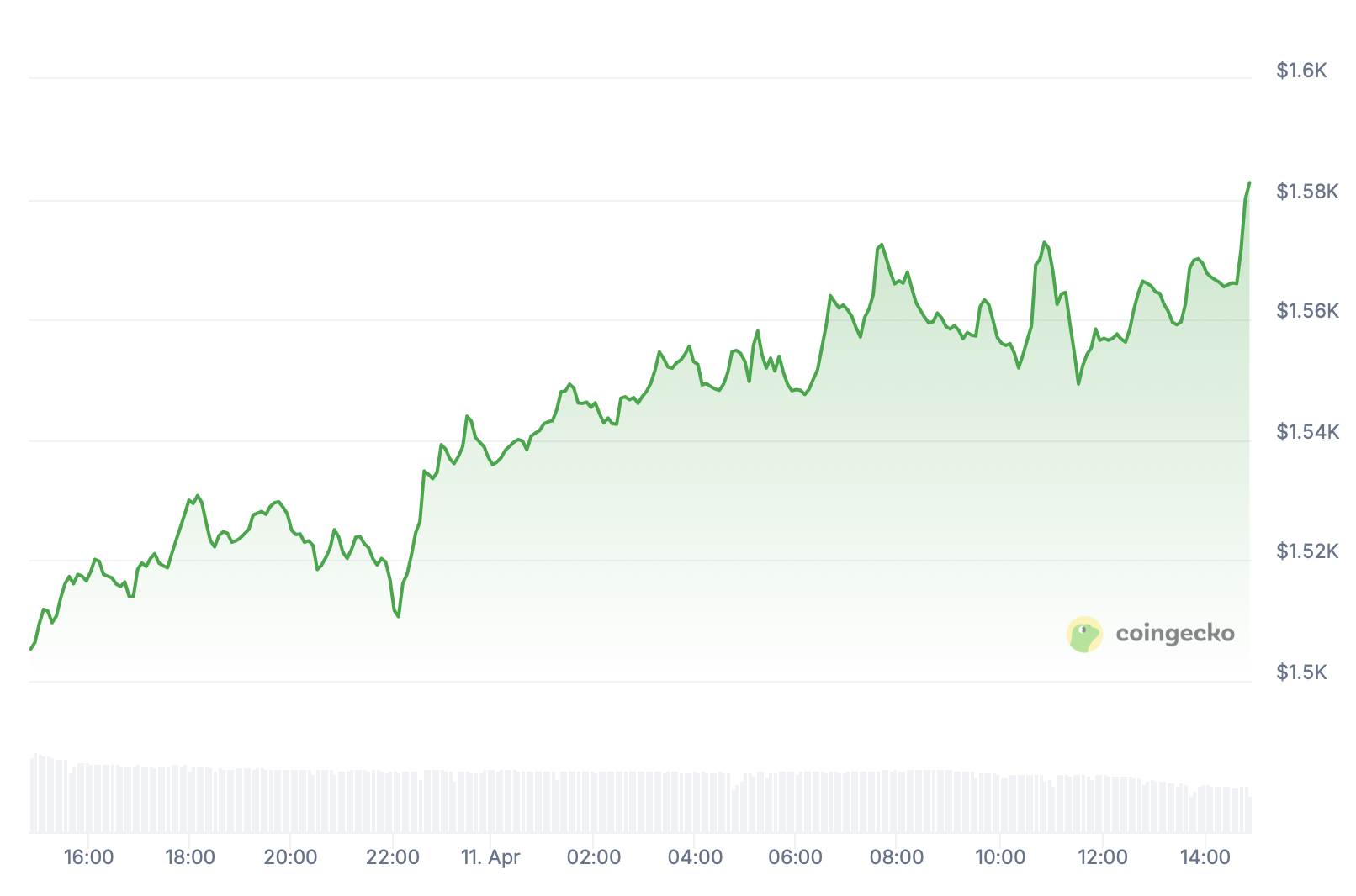 Cotação Ethereum.