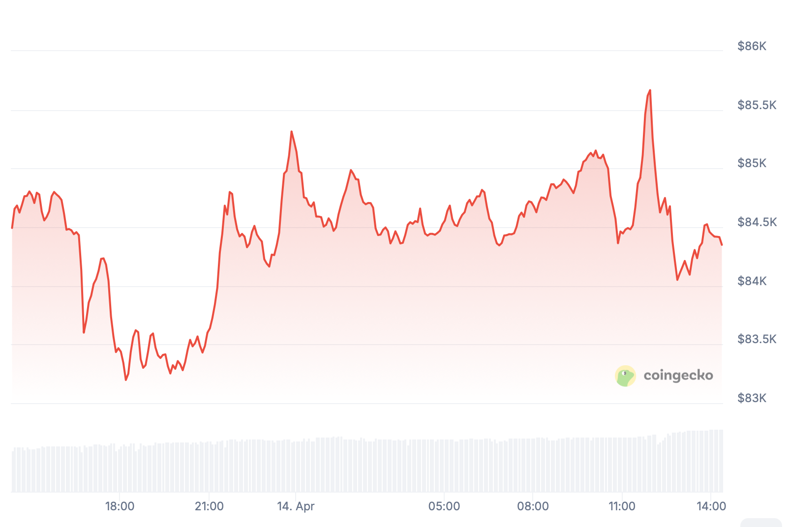 Bitcoin.