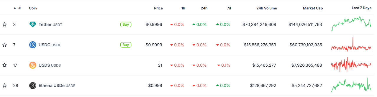Maiores stablecoins do mercado - Fonte: CoinGecko