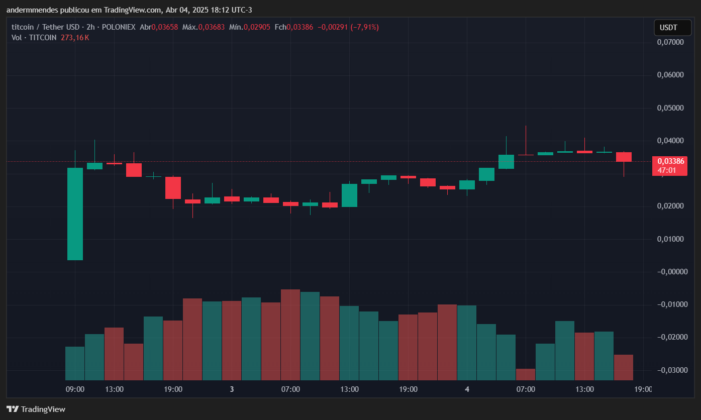 Gráfico da Titcoin (TITCOIN) no TradingView