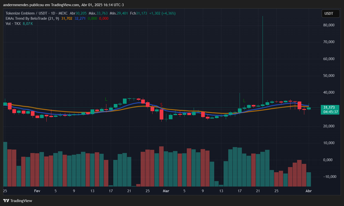 Gráfico da Tokenize Xchange (TKX) no TradingView