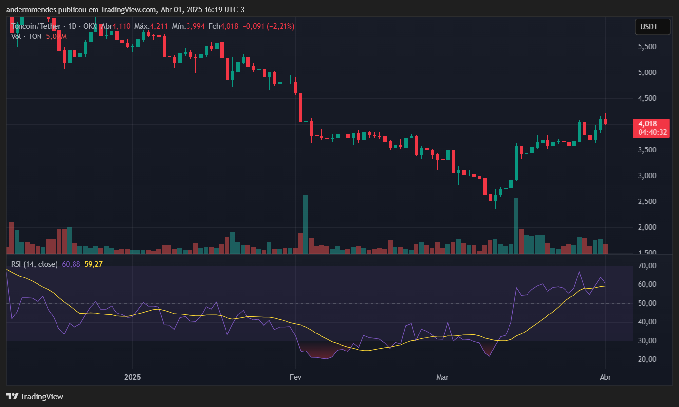 Gráfico da Toncoin (TON) no TradingView