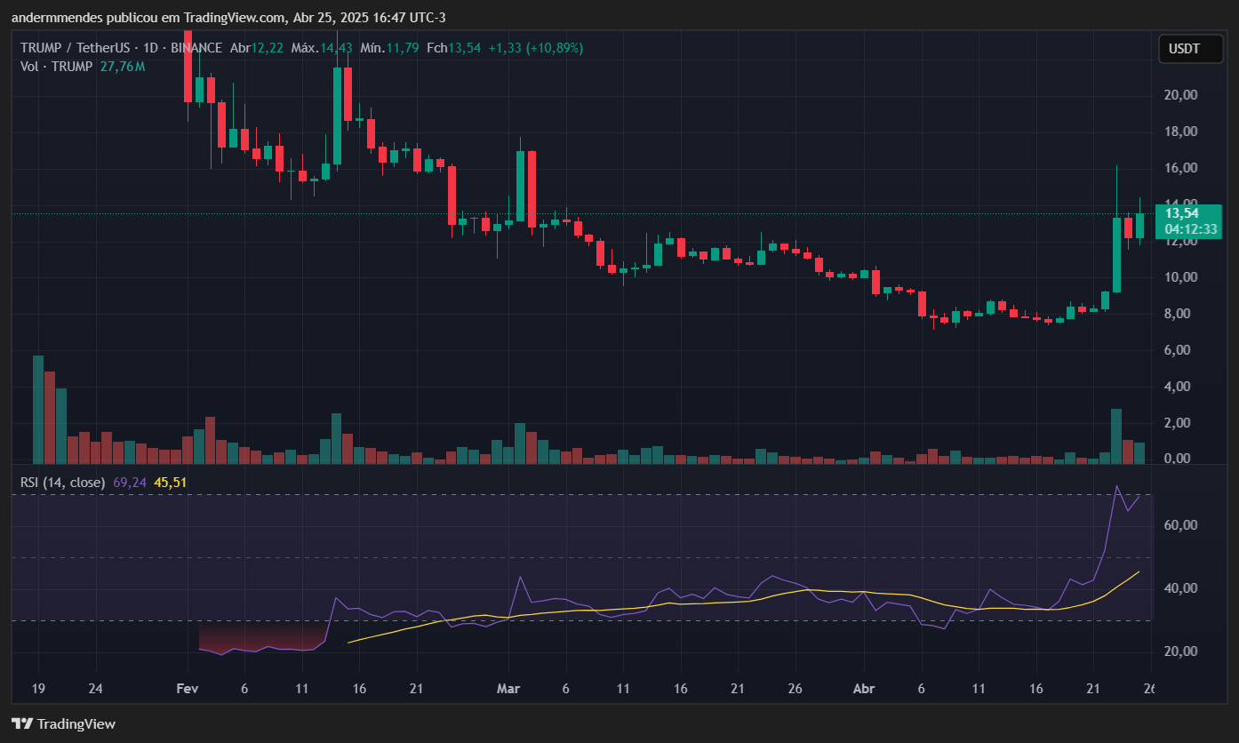 Gráfico da Official Trump (TRUMP) no TradingView