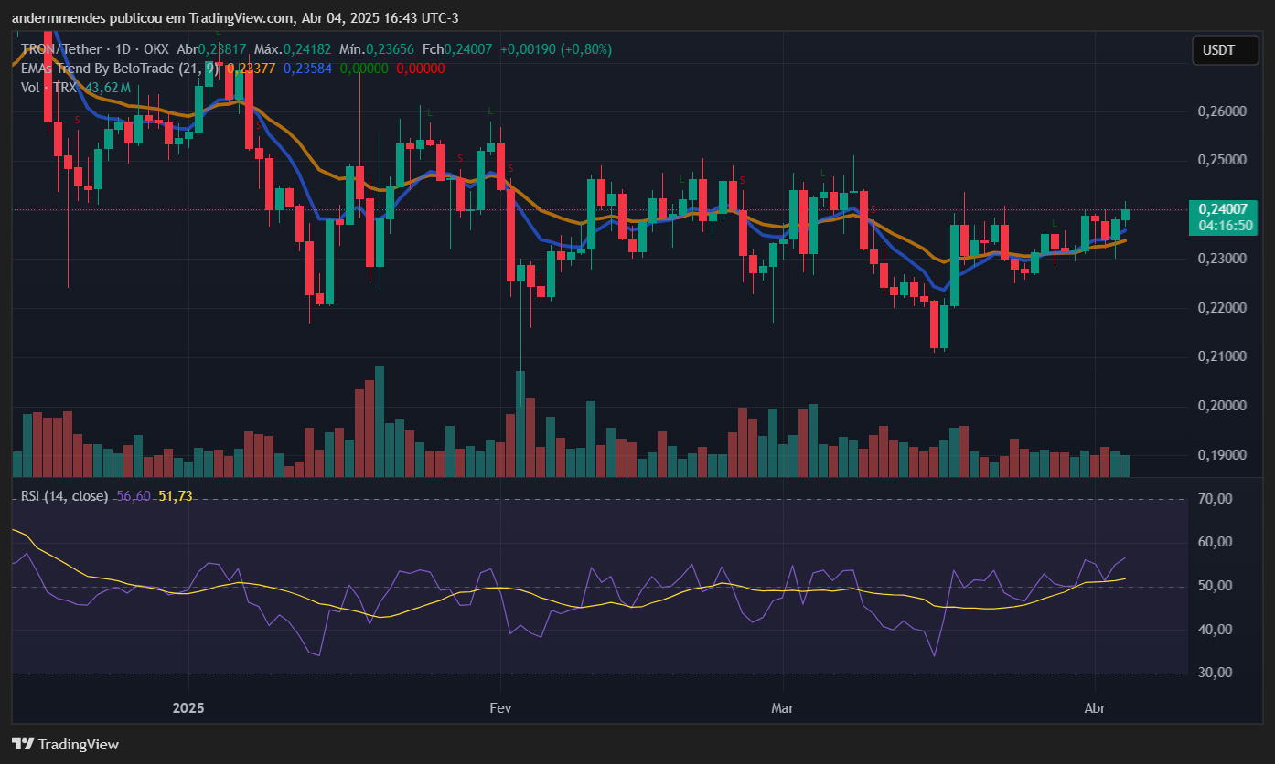 Gráfico da Tron (TRX) no TradingView