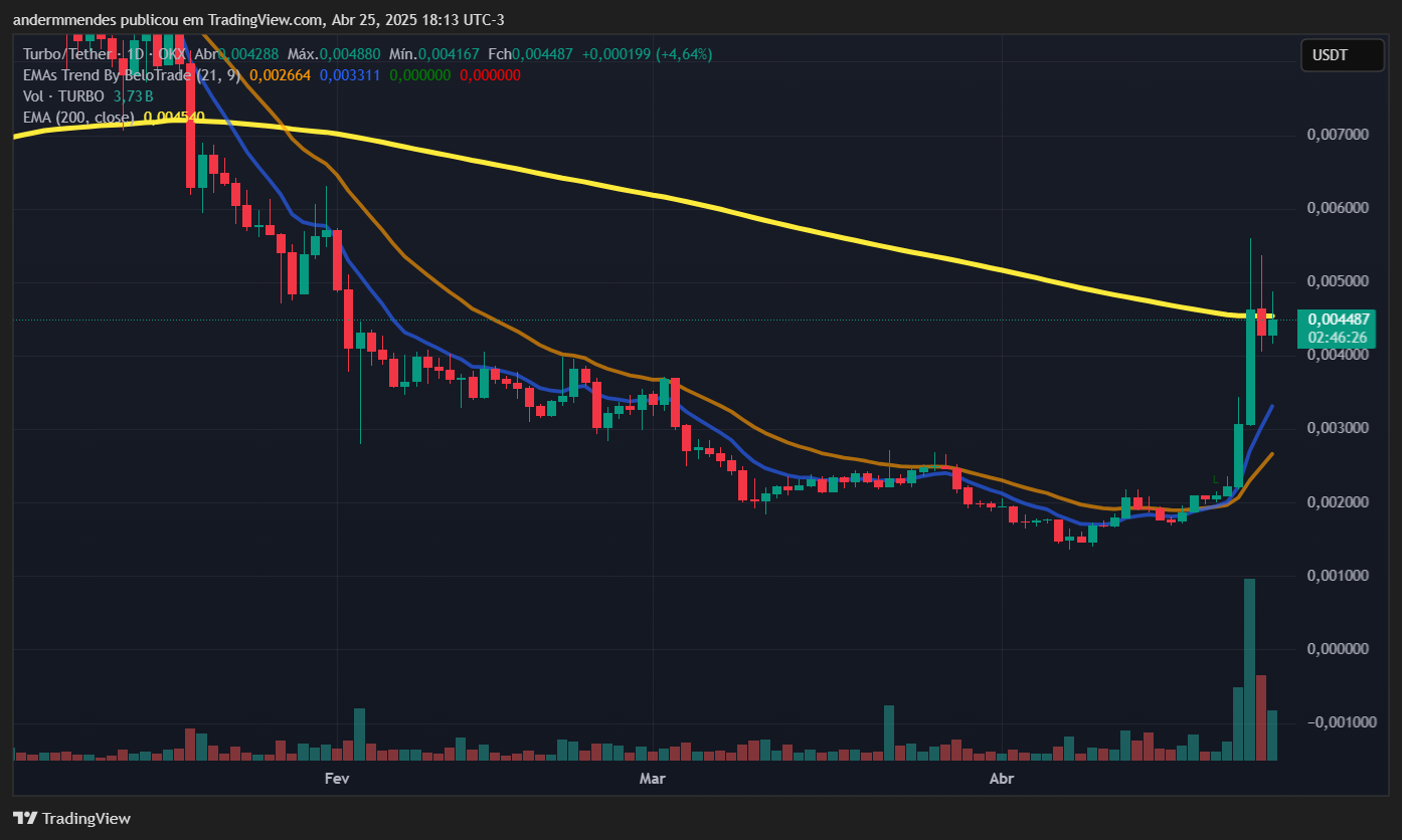 Gráfico do Turbo (TURBO) no TradingView