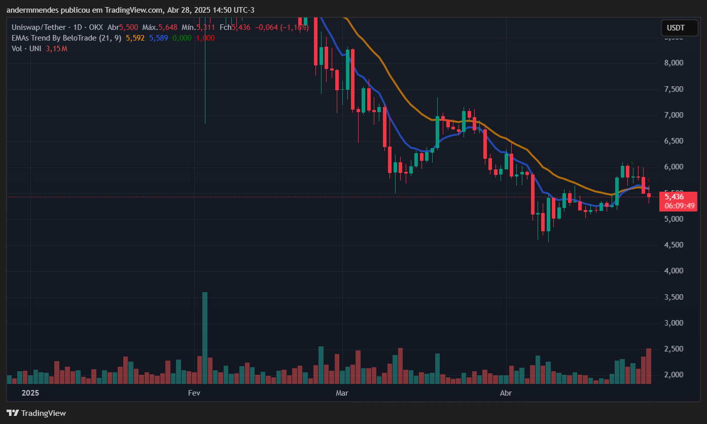 Gráfico da Uniswap (UNI) no TradingView