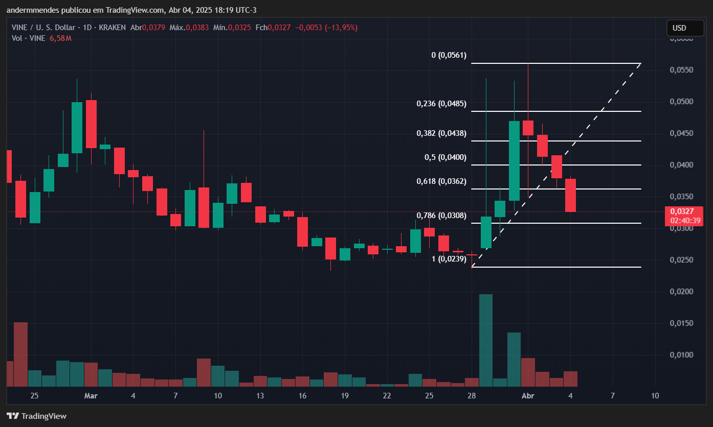 Gráfico da Vine (VINE) no TradingView