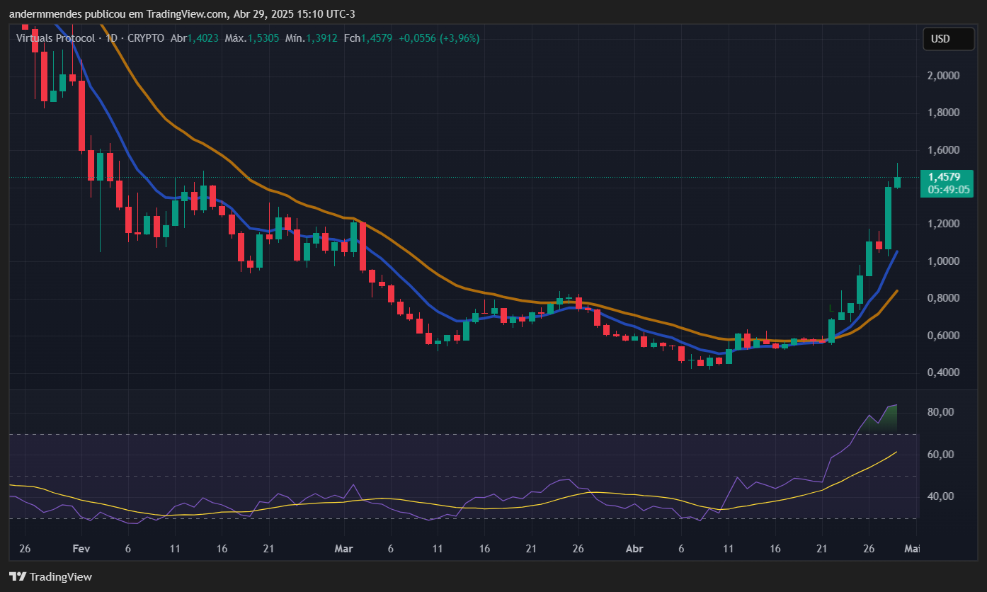 Gráfico do Virtuals Protocol (VIRTUAL) no TradingView