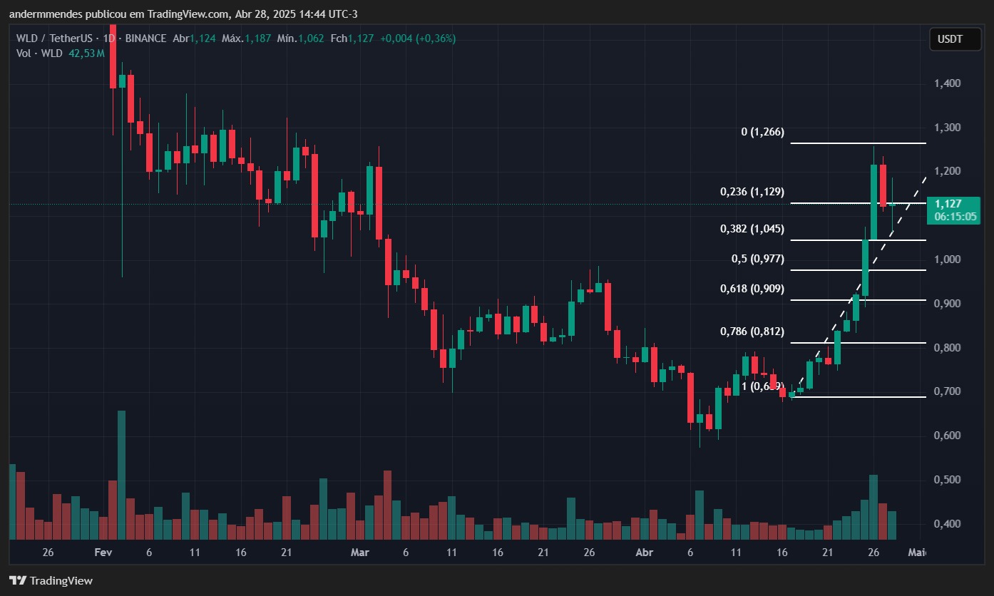 Gráfico da Worldcoin (WLD) no TradingView