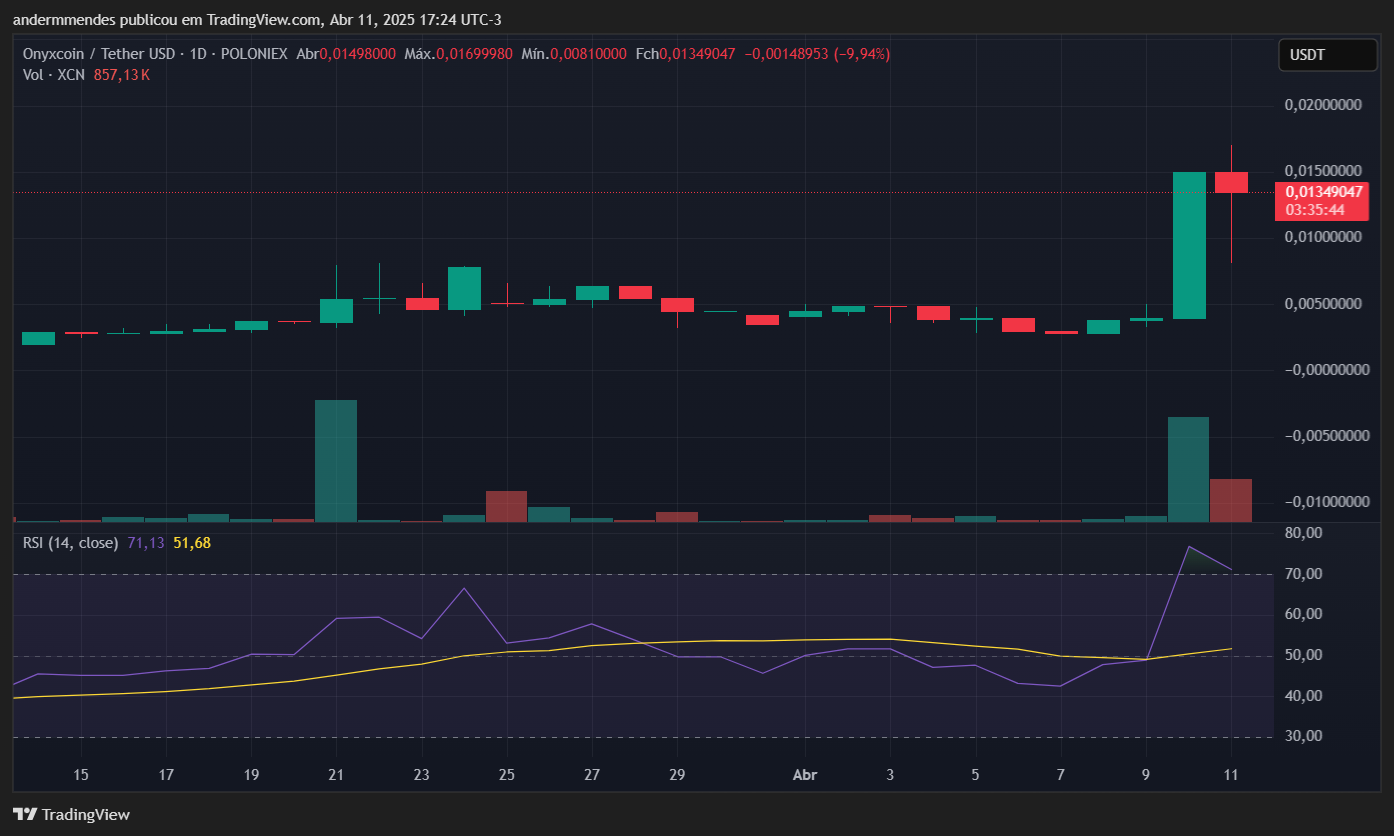 Gráfico da Onyxcoin (XCN) no TradingView