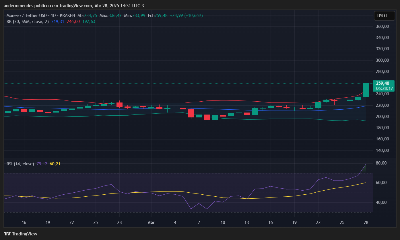 Gráfico da Monero (XMR) no TradingView