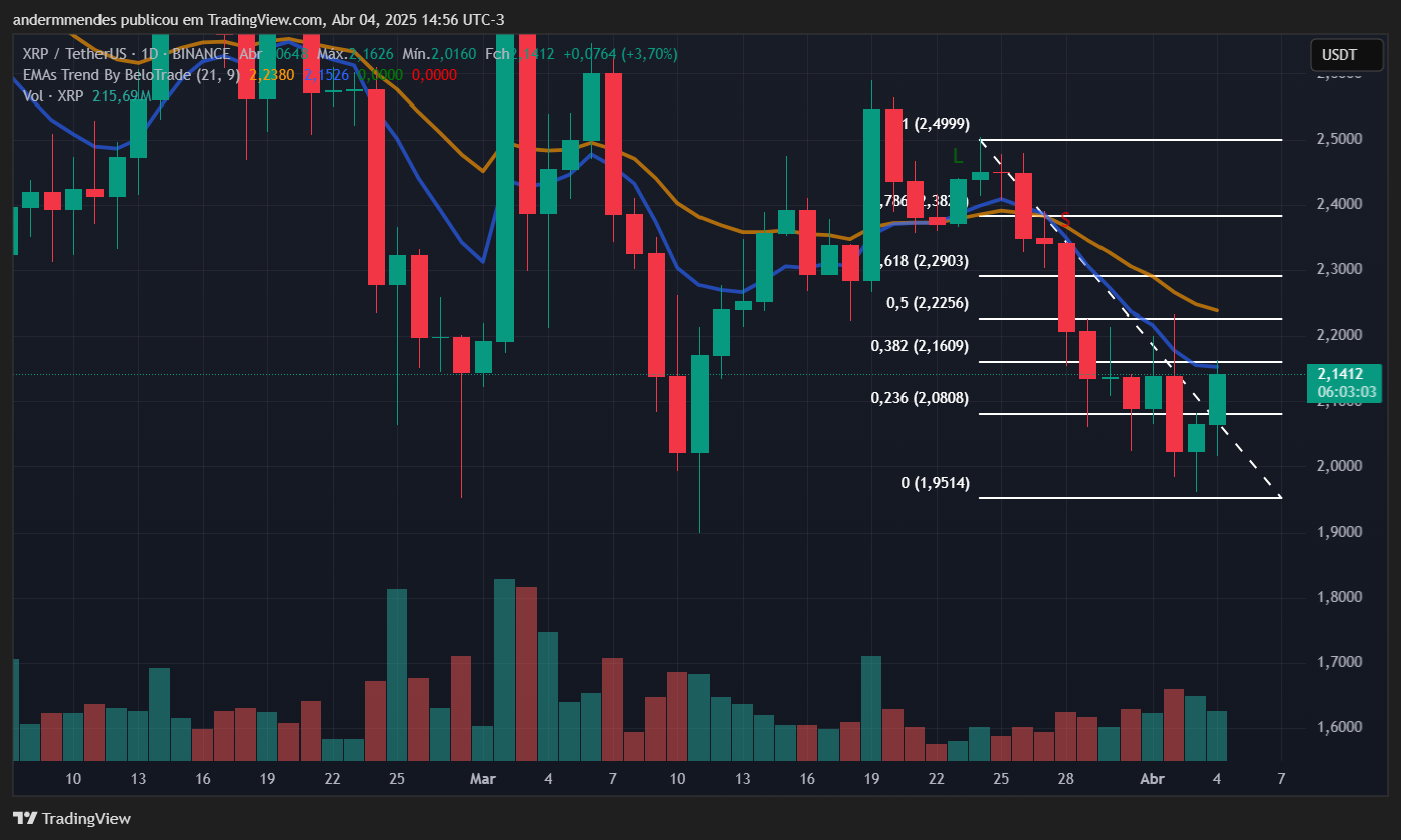 Gráfico do XRP no TradingView