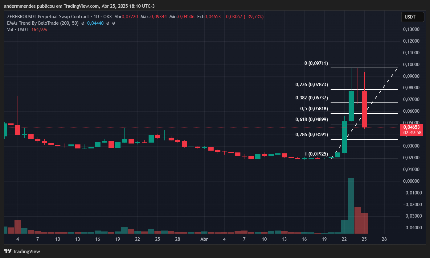 Gráfico do Zerebro (ZEREBRO) no TradingView