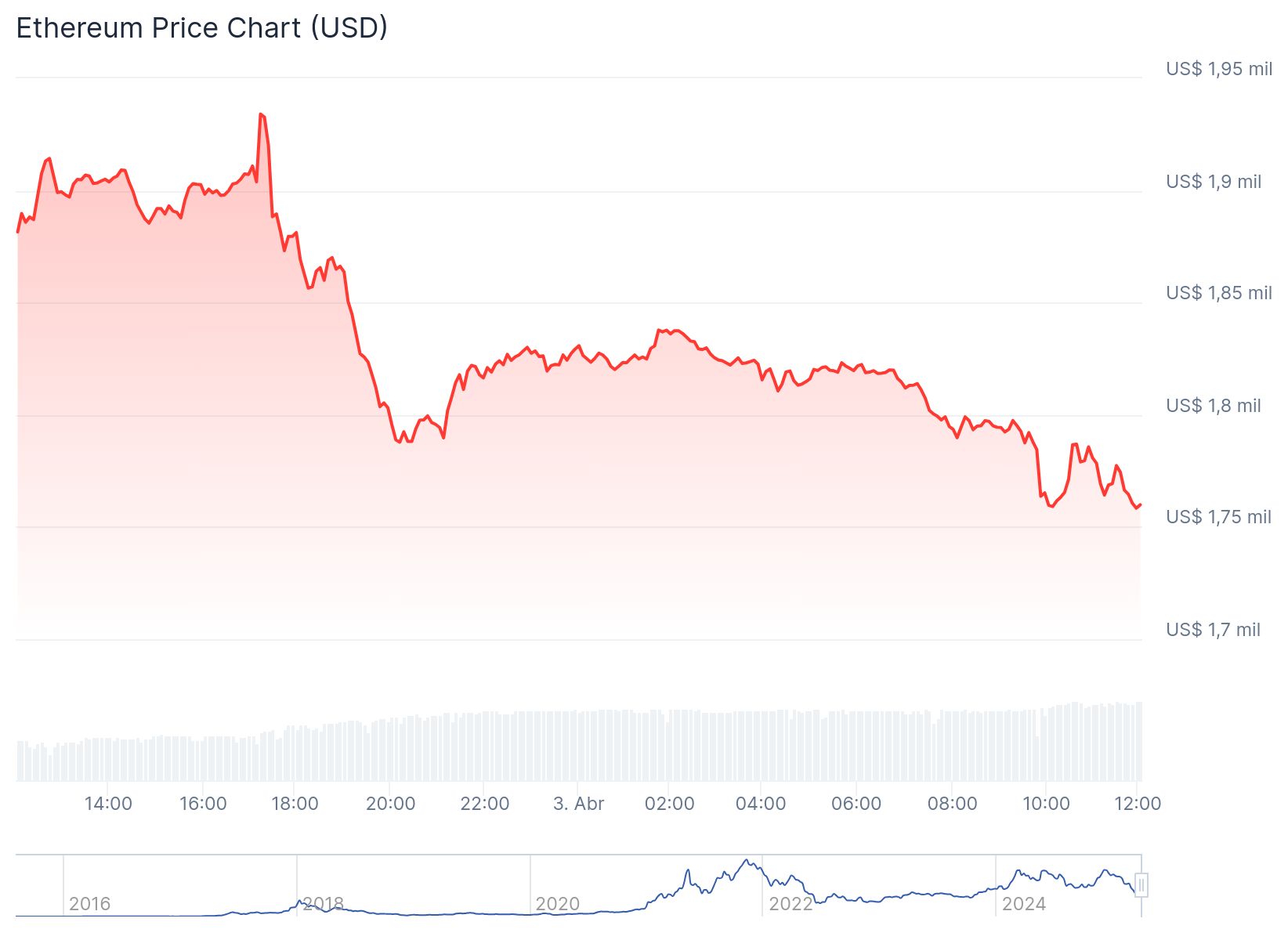 Ethereum em queda