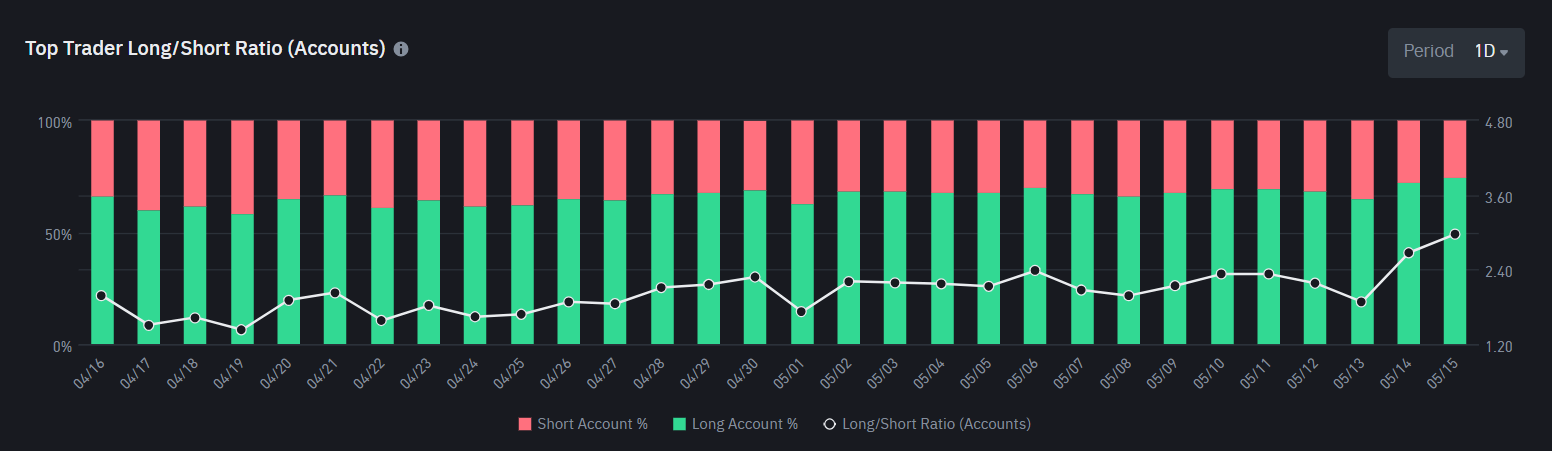 Top Trader Long/Short Ratio. Fonte: Binance