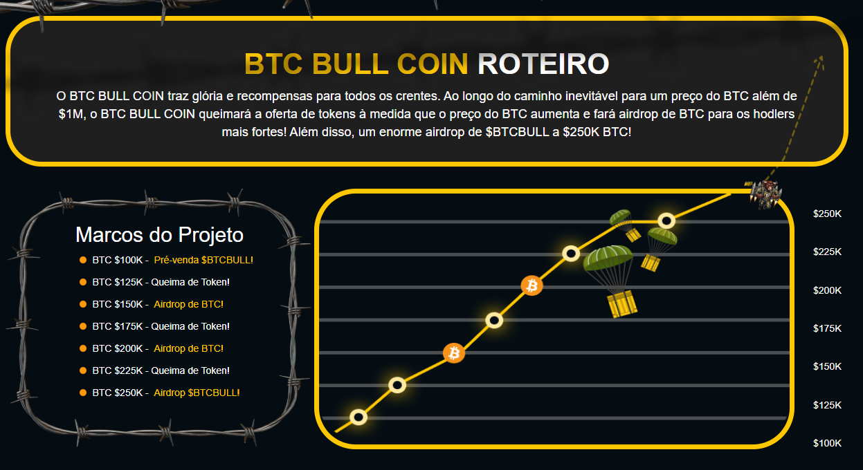 Infográfico do projeto BTC Bull Coin, destacando seu roteiro de recompensas conforme o preço do Bitcoin (BTC) atinge marcos específicos. Inicia com a pré-venda do token $BTCBULL quando o BTC chegar a US$ 100 mil. A cada aumento de preço (US$ 125 mil, US$ 175 mil e US$ 225 mil), ocorrem queimas de tokens para reduzir a oferta. Nos patamares de US$ 150 mil e US$ 200 mil, há distribuição de airdrops em BTC para os holders. O ápice é um grande airdrop de $BTCBULL quando o BTC atingir US$ 250 mil. O gráfico inclui eixos X, Y e Z representando os valores de US$ 100 mil a US$ 250 mil em degraus ascendentes