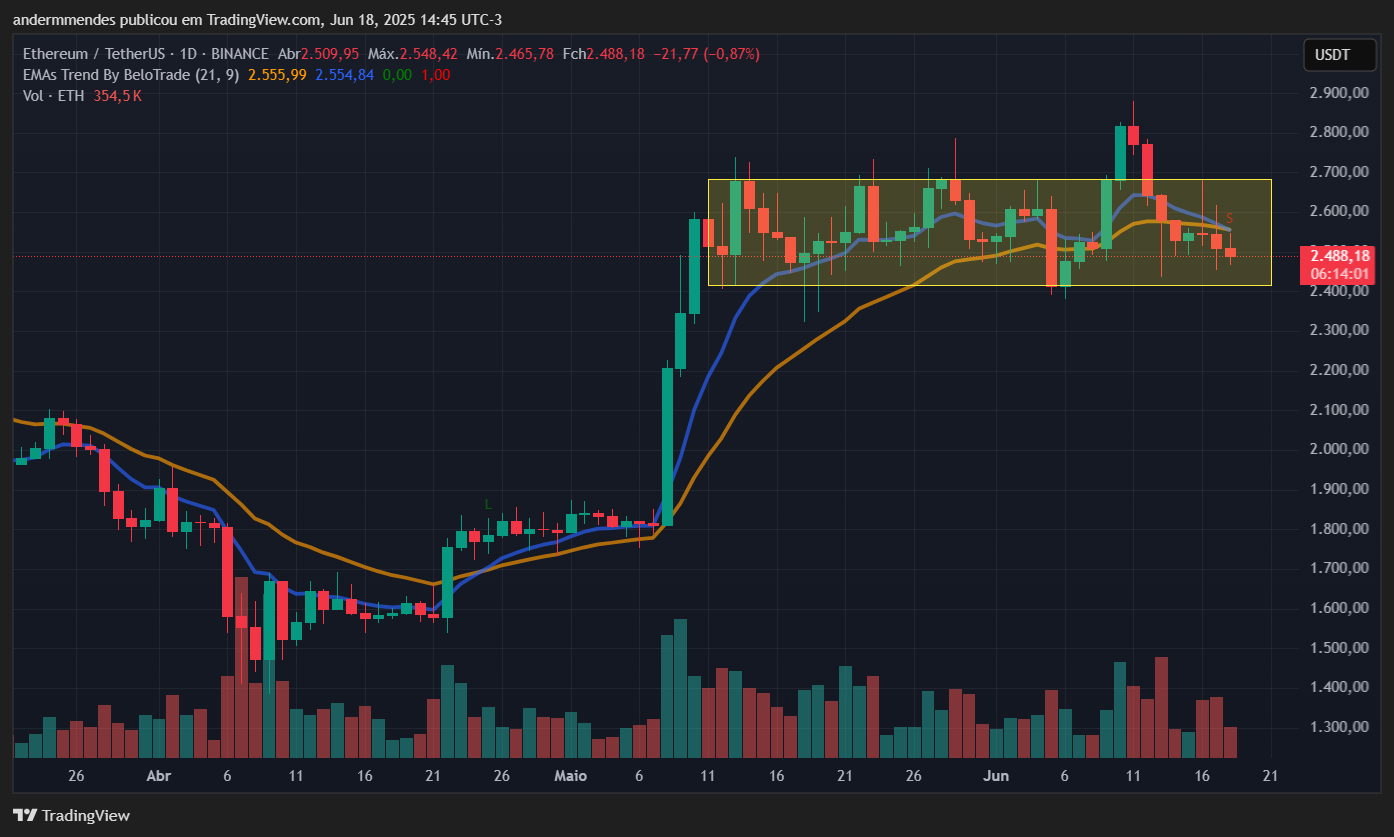 Gráfico do Ethereum (ETH) no TradingView