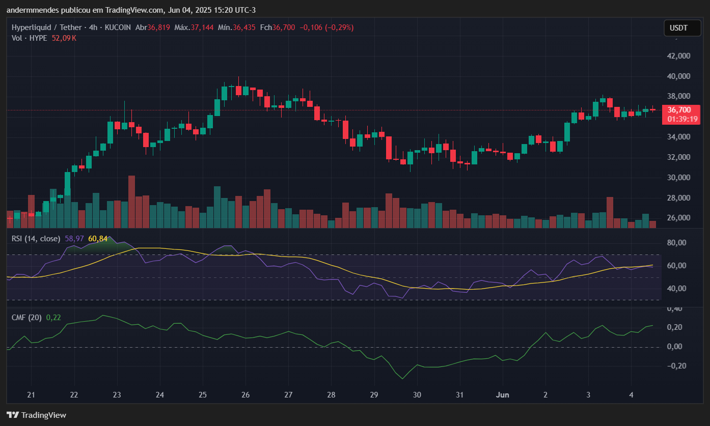 Gráfico do Hyperliquid (HYPE) no TradingView
