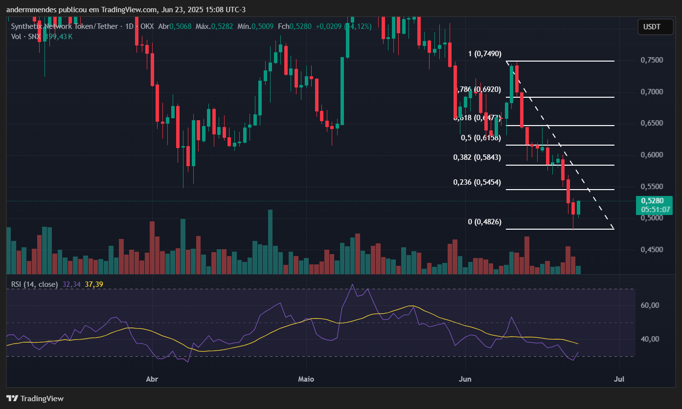 Gráfico do Synthetix (SNX) no TradingView