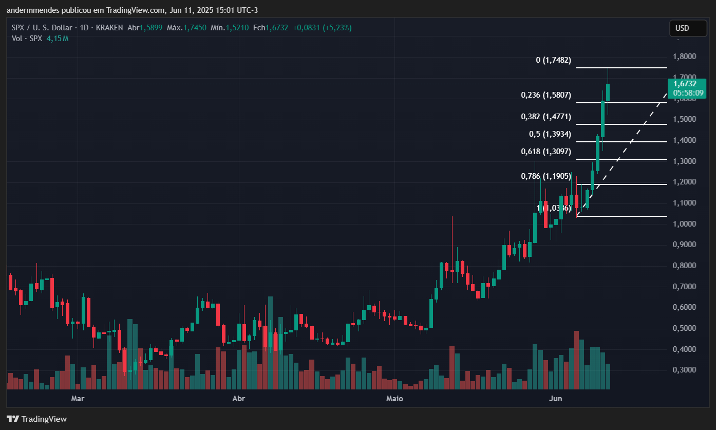 Gráfico do SPX6900 (SPX) no TradingView