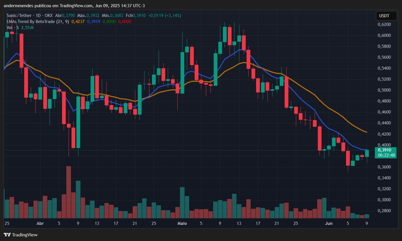Gráfico da Sonic (S) no TradingView