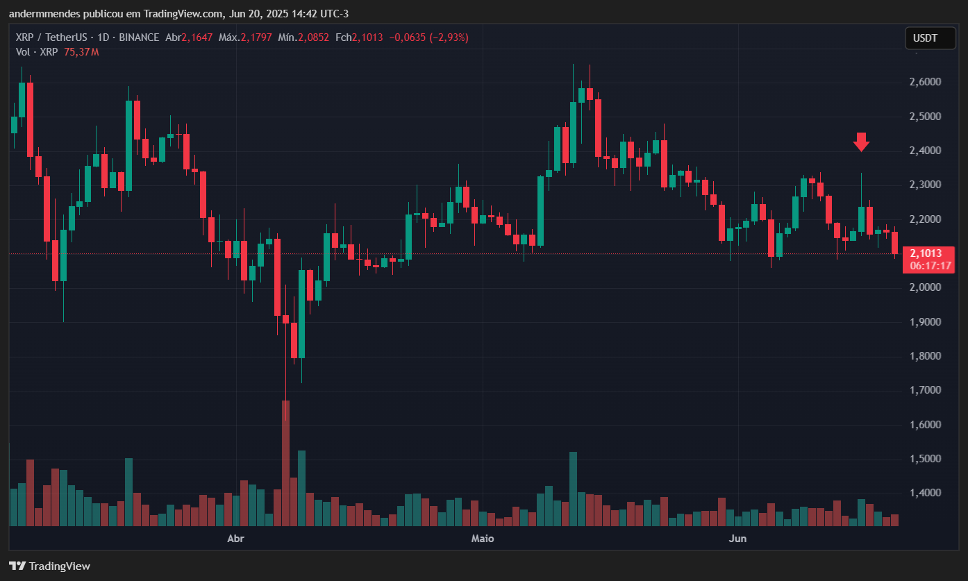 Gráfico do XRP no TradingView
