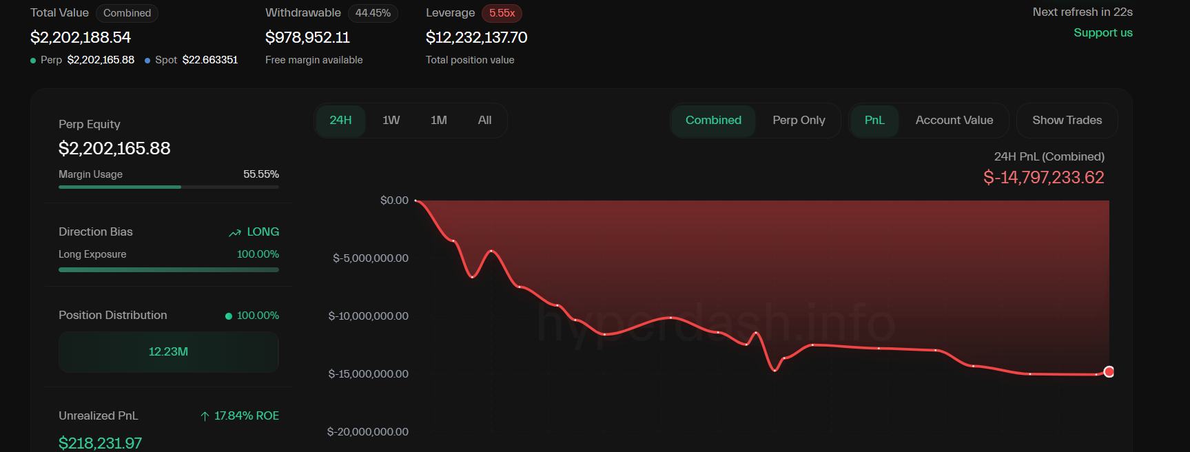baleia de btc perde milhões