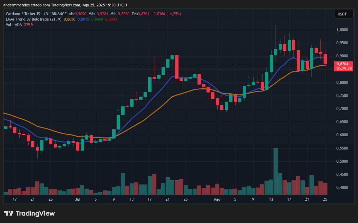 Gráfico da Cardano (ADA) no TradingView