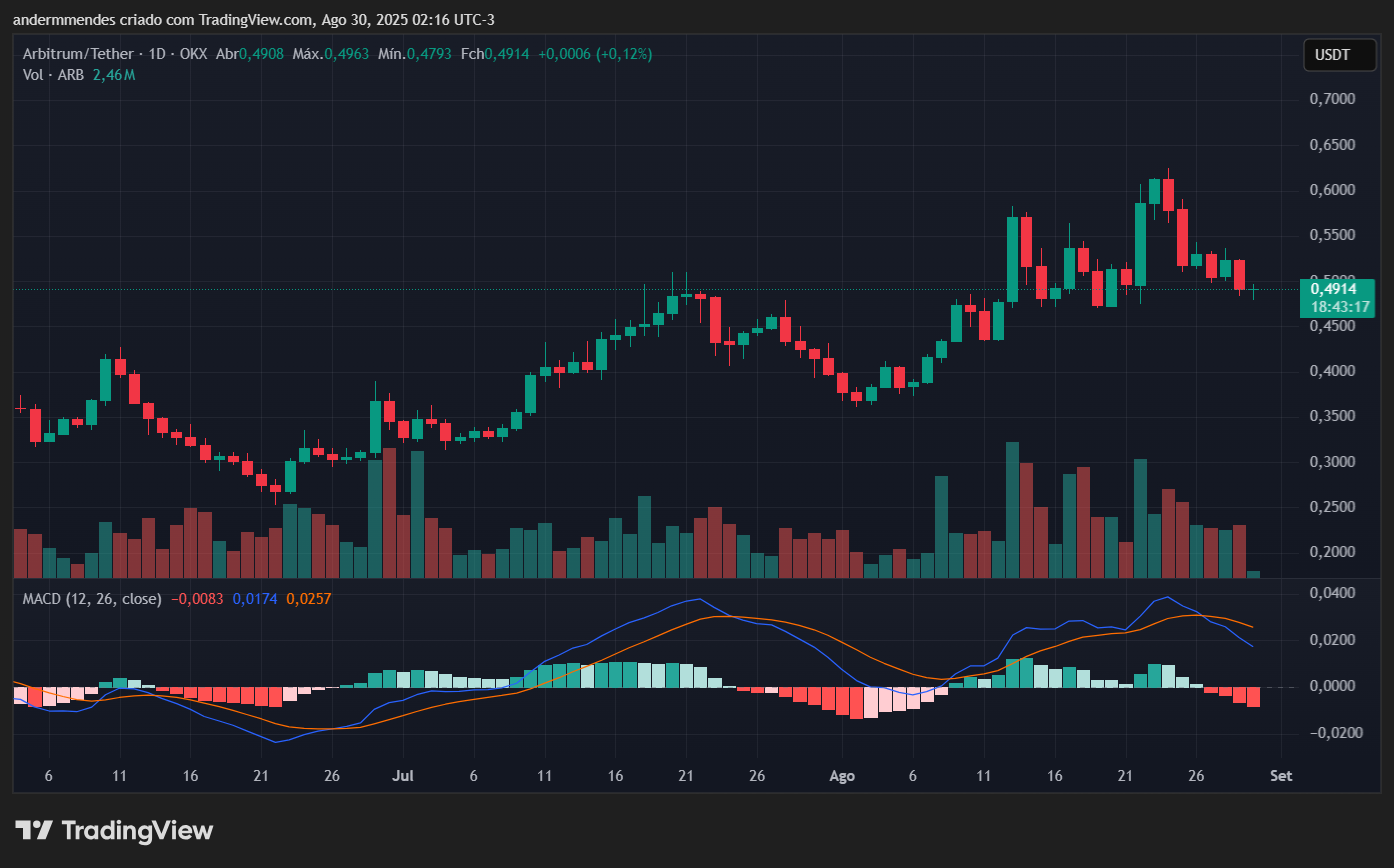 Gráfico da Arbitrum (ARB) no TradingView