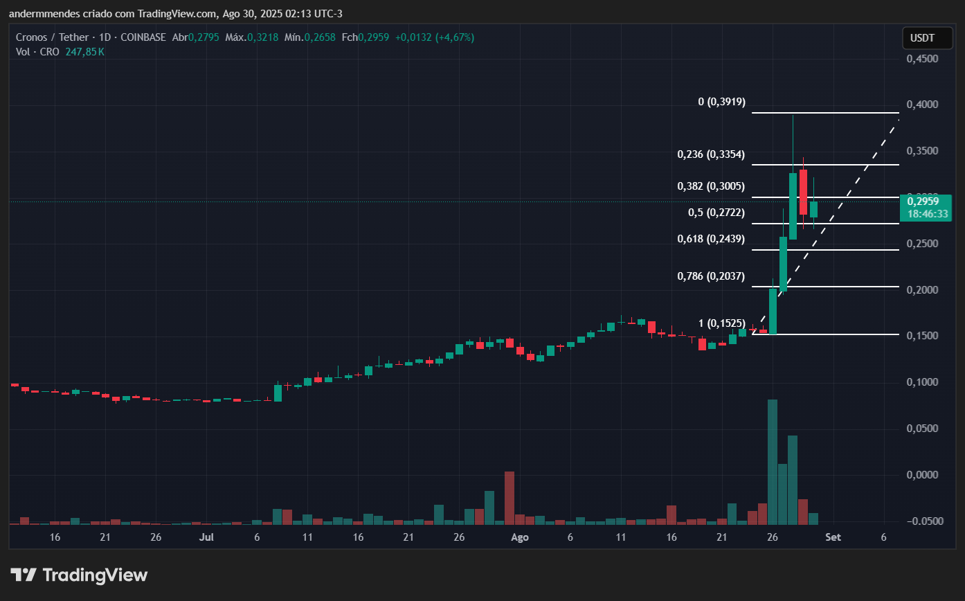 Gráfico da Cronos (CRO) no TradingView