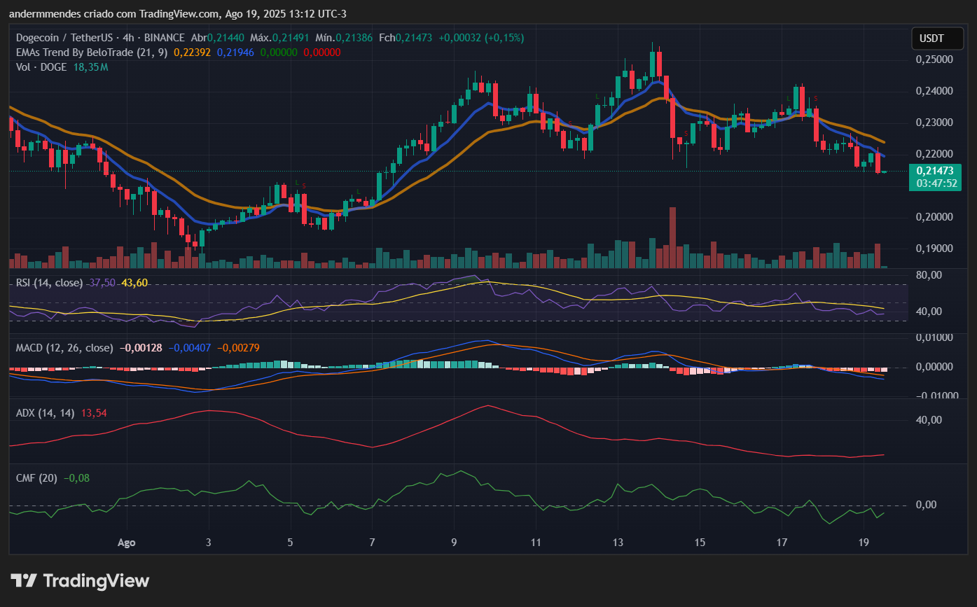 Gráfico da Dogecoin (DOGE) no TradingView
