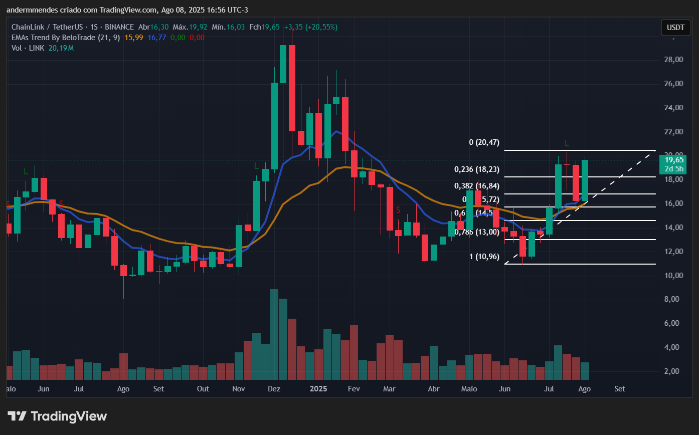 Gráfico da Chainlink (LINK) no TradingView