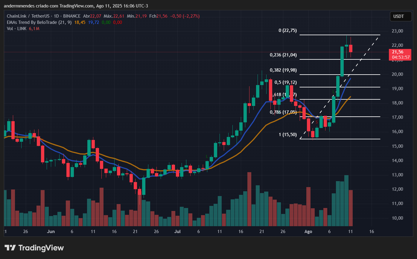 Gráfico da Chainlink (LINK) no TradingView