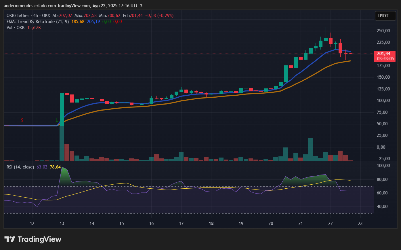 Gráfico do OKB no TradingView