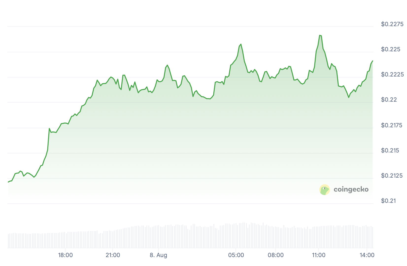 Dogecoin.