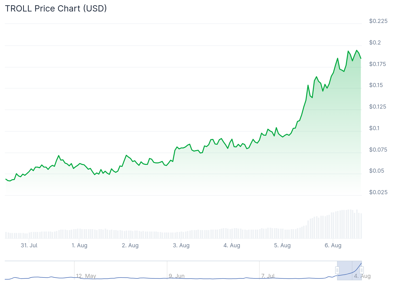 Gráfico de preço da memecoin da Solana TROLL - Fonte: CoinGecko