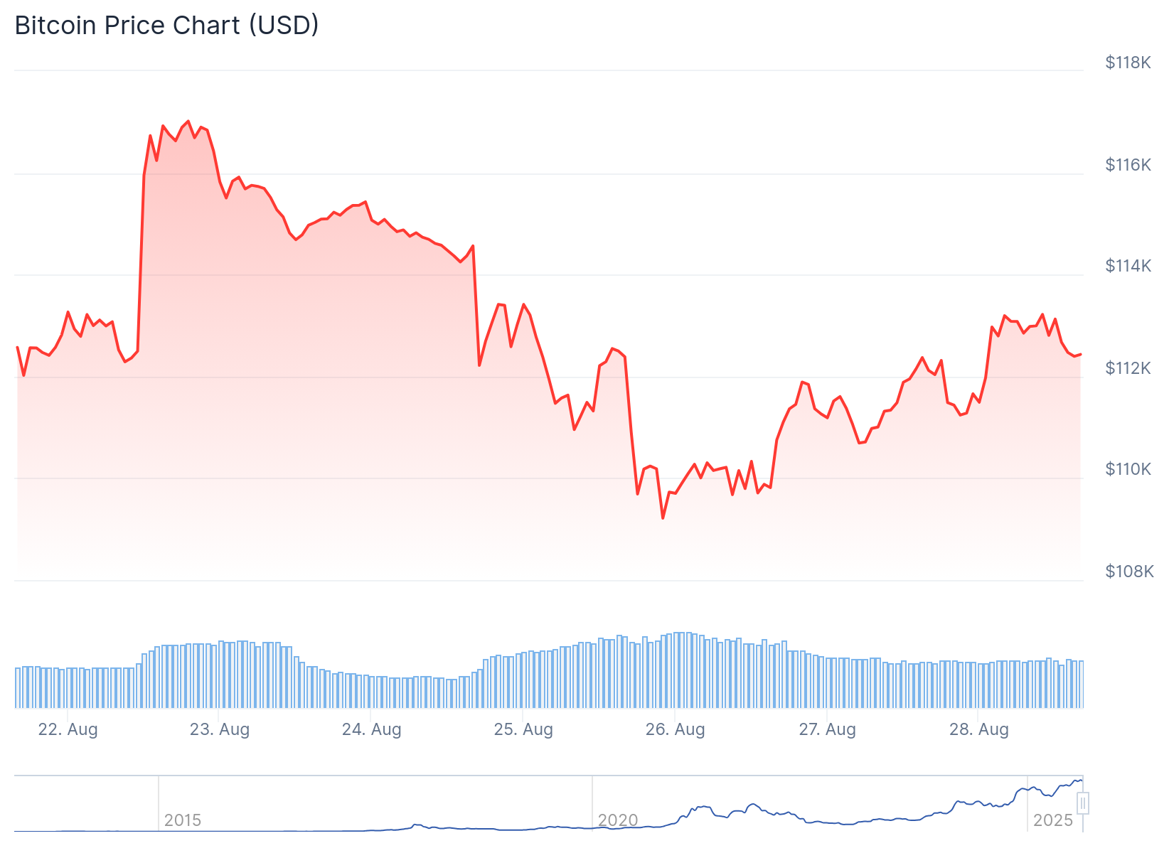 Gráfico de preço do Bitcoin - Fonte: CoinGecko