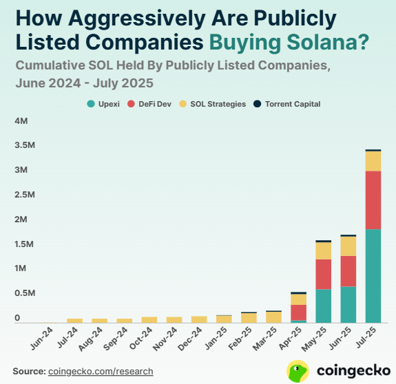 Empresas públicas investindo em Solana - Fonte: Coingecko