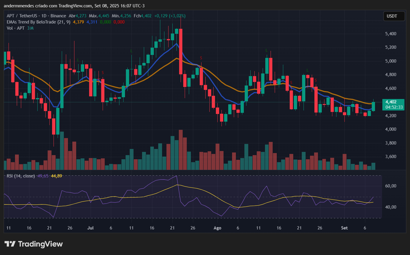 Gráfico da Aptos (APT) no TradingView