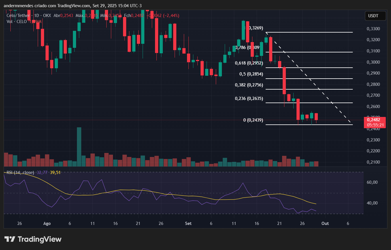 Gráfico da Celo (CELO) no TradingView