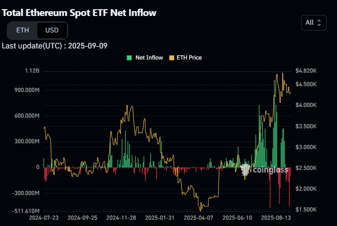 Total Ethereum Spot ETF Net Inflow